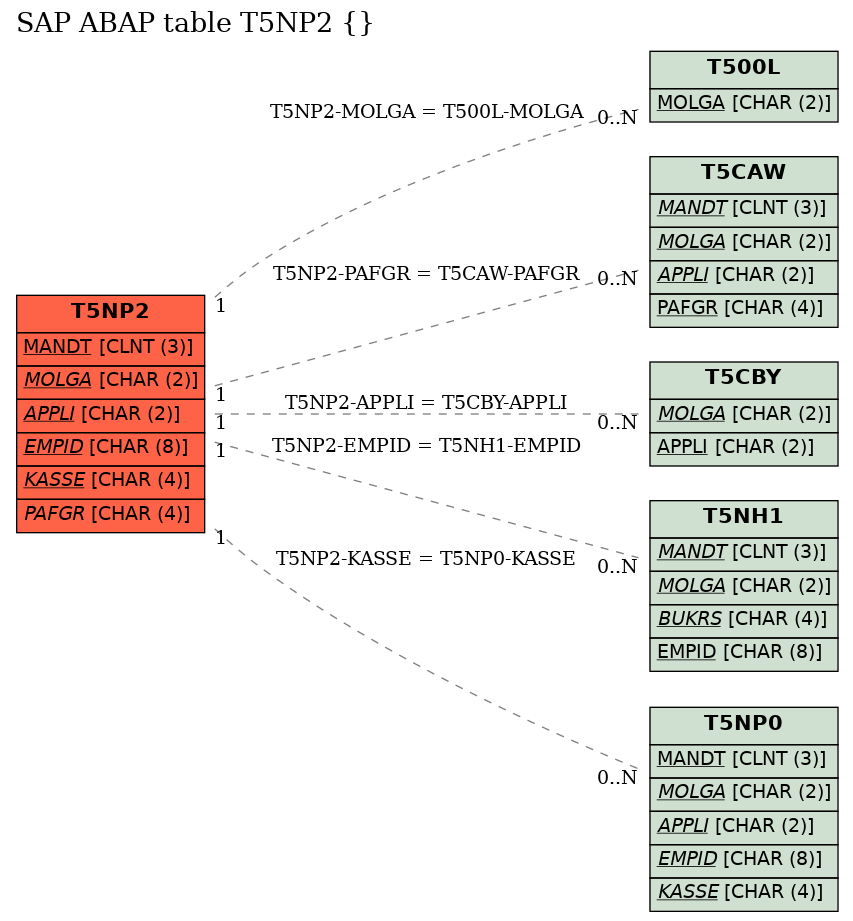 E-R Diagram for table T5NP2 ()