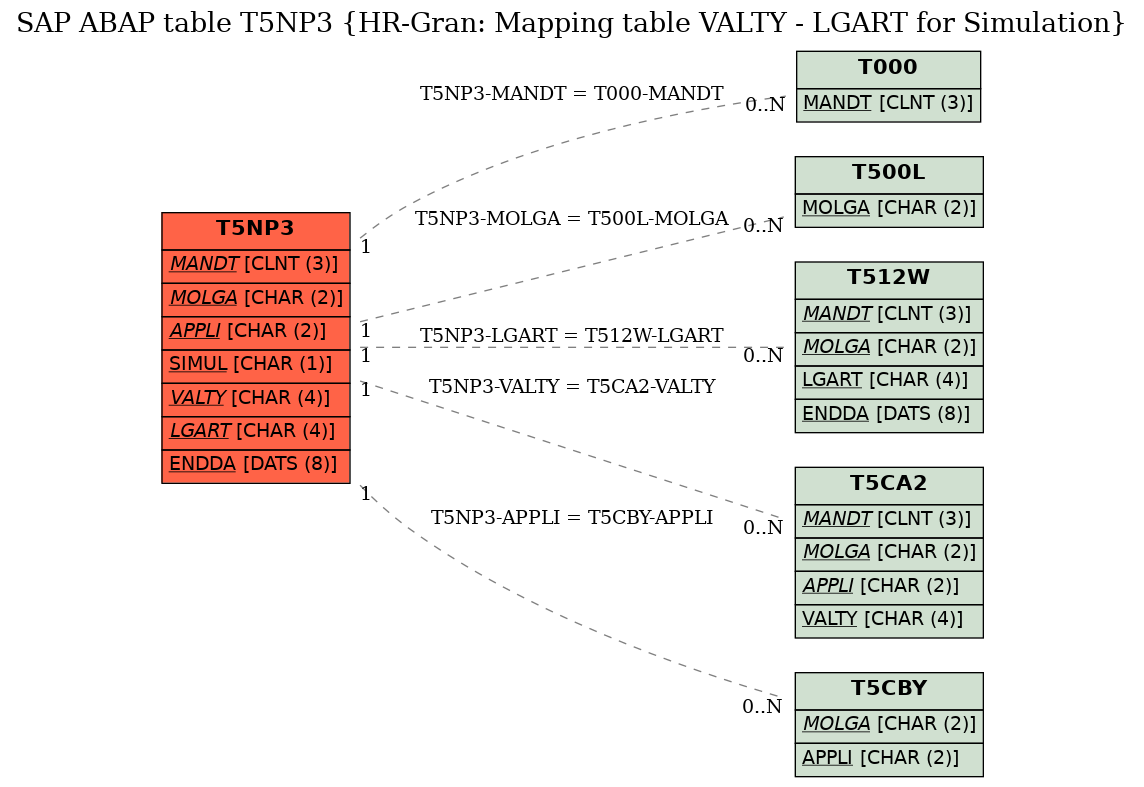 E-R Diagram for table T5NP3 (HR-Gran: Mapping table VALTY - LGART for Simulation)