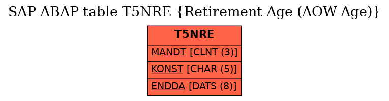 E-R Diagram for table T5NRE (Retirement Age (AOW Age))