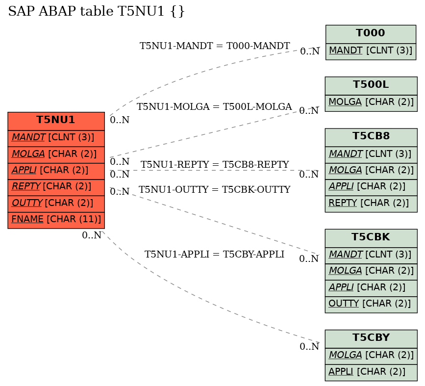 E-R Diagram for table T5NU1 ()