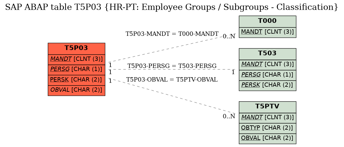 E-R Diagram for table T5P03 (HR-PT: Employee Groups / Subgroups - Classification)