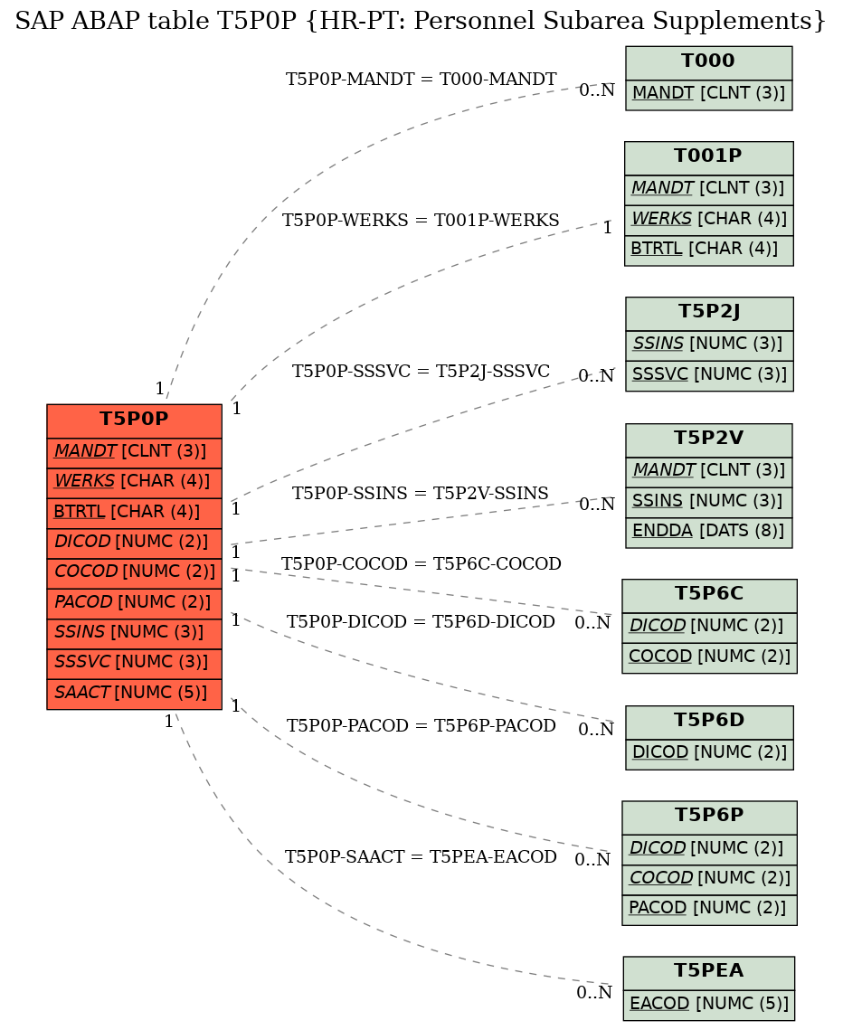 E-R Diagram for table T5P0P (HR-PT: Personnel Subarea Supplements)