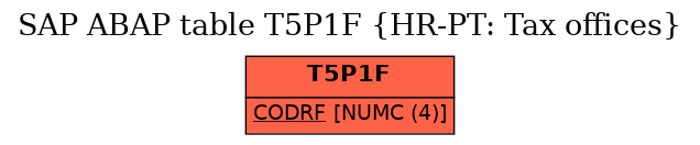 E-R Diagram for table T5P1F (HR-PT: Tax offices)