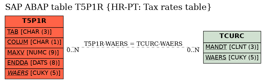 E-R Diagram for table T5P1R (HR-PT: Tax rates table)