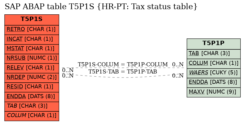 E-R Diagram for table T5P1S (HR-PT: Tax status table)