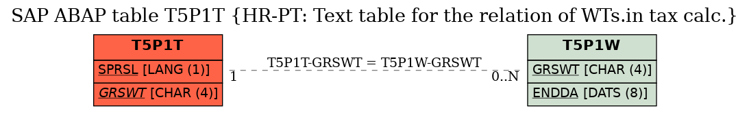 E-R Diagram for table T5P1T (HR-PT: Text table for the relation of WTs.in tax calc.)