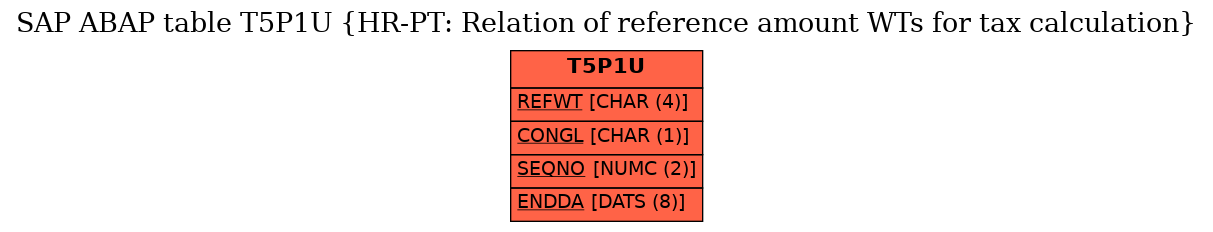 E-R Diagram for table T5P1U (HR-PT: Relation of reference amount WTs for tax calculation)