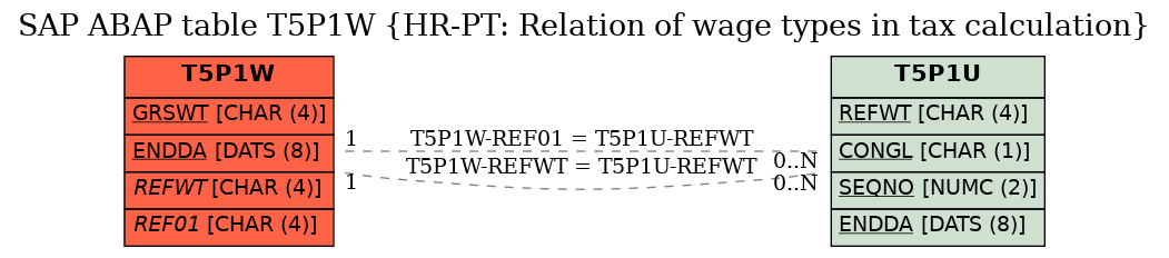 E-R Diagram for table T5P1W (HR-PT: Relation of wage types in tax calculation)