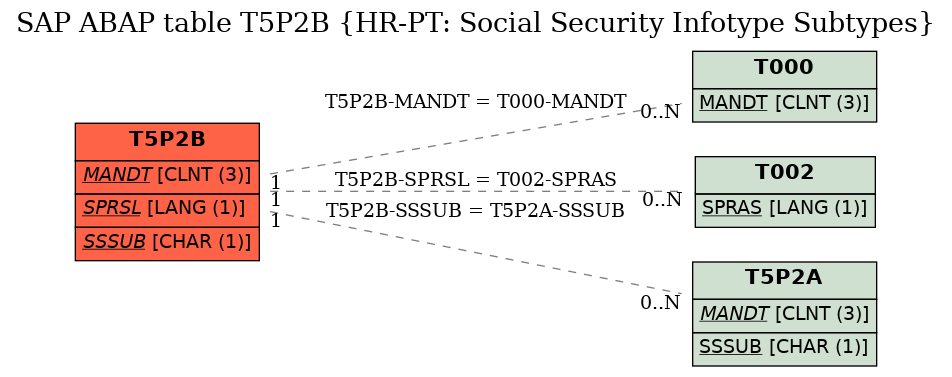 E-R Diagram for table T5P2B (HR-PT: Social Security Infotype Subtypes)