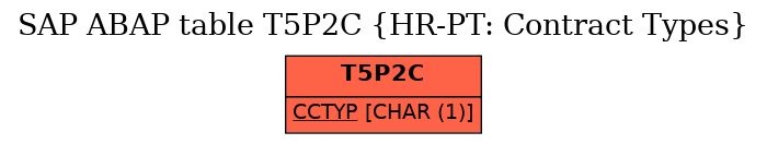 E-R Diagram for table T5P2C (HR-PT: Contract Types)