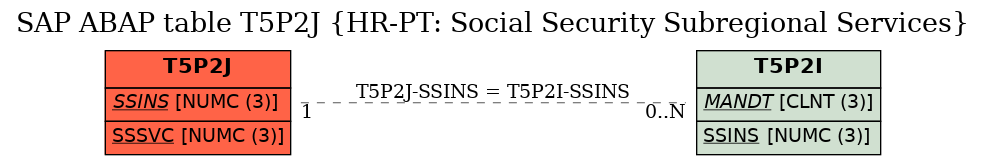 E-R Diagram for table T5P2J (HR-PT: Social Security Subregional Services)