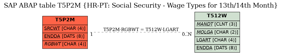 E-R Diagram for table T5P2M (HR-PT: Social Security - Wage Types for 13th/14th Month)