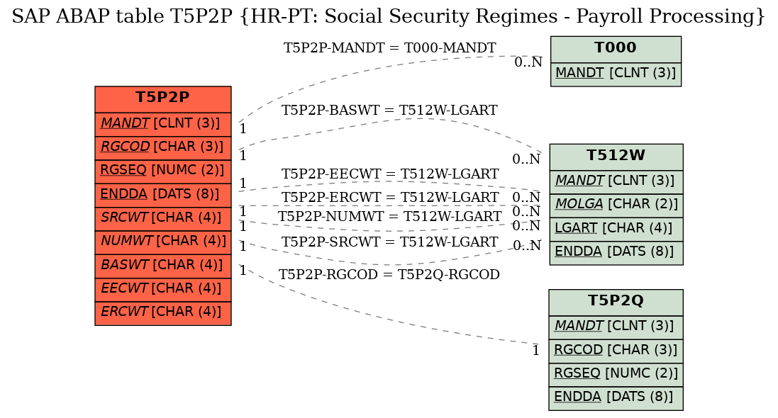 E-R Diagram for table T5P2P (HR-PT: Social Security Regimes - Payroll Processing)