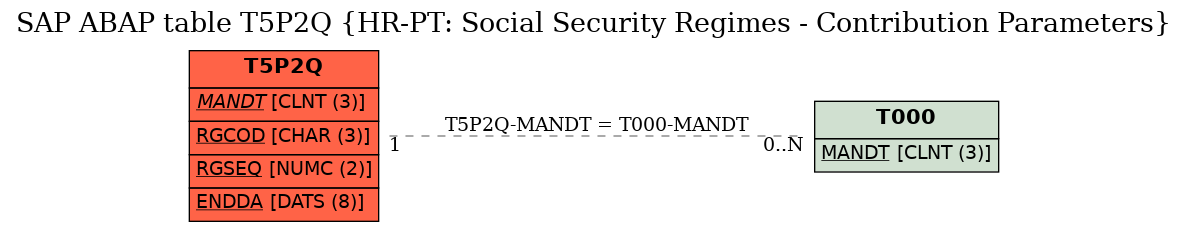 E-R Diagram for table T5P2Q (HR-PT: Social Security Regimes - Contribution Parameters)