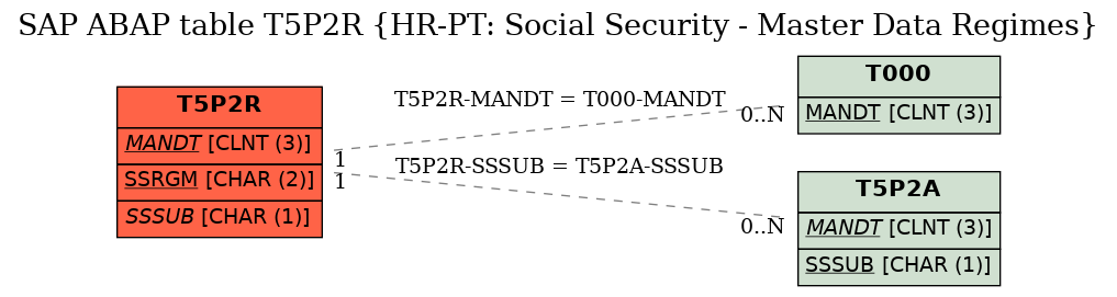 E-R Diagram for table T5P2R (HR-PT: Social Security - Master Data Regimes)