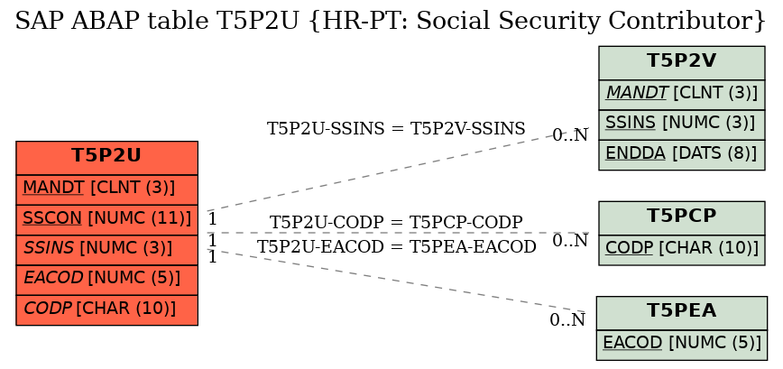 E-R Diagram for table T5P2U (HR-PT: Social Security Contributor)