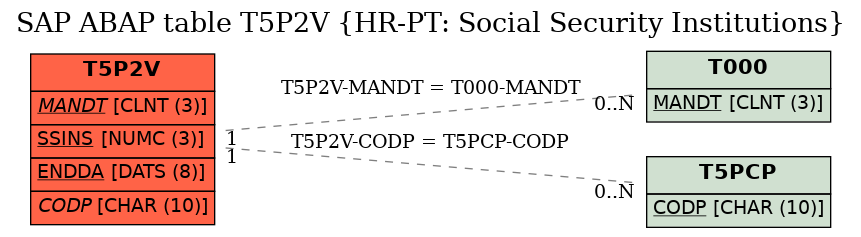 E-R Diagram for table T5P2V (HR-PT: Social Security Institutions)