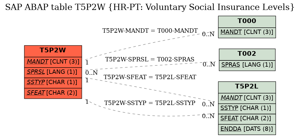 E-R Diagram for table T5P2W (HR-PT: Voluntary Social Insurance Levels)