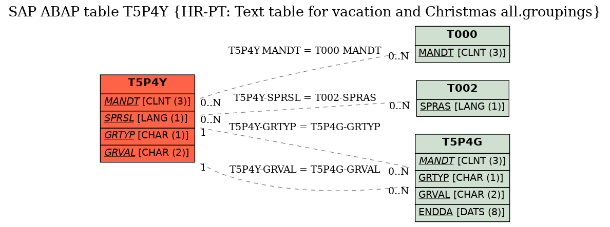 E-R Diagram for table T5P4Y (HR-PT: Text table for vacation and Christmas all.groupings)