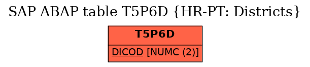 E-R Diagram for table T5P6D (HR-PT: Districts)