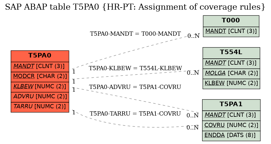 E-R Diagram for table T5PA0 (HR-PT: Assignment of coverage rules)