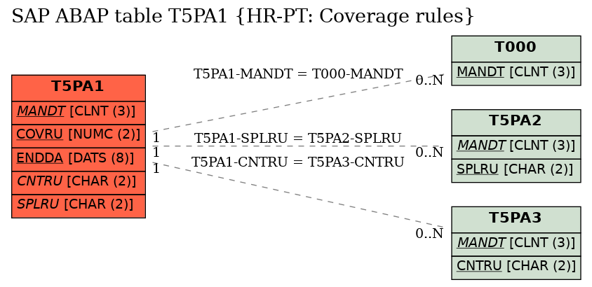 E-R Diagram for table T5PA1 (HR-PT: Coverage rules)