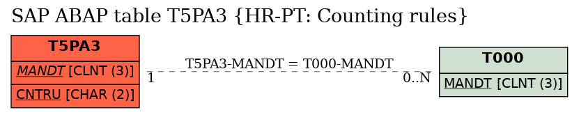 E-R Diagram for table T5PA3 (HR-PT: Counting rules)