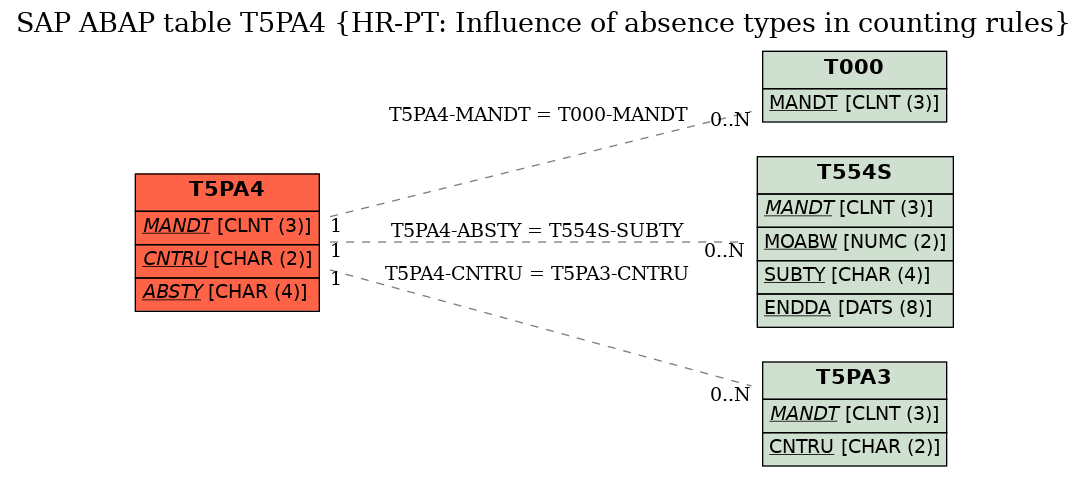 E-R Diagram for table T5PA4 (HR-PT: Influence of absence types in counting rules)