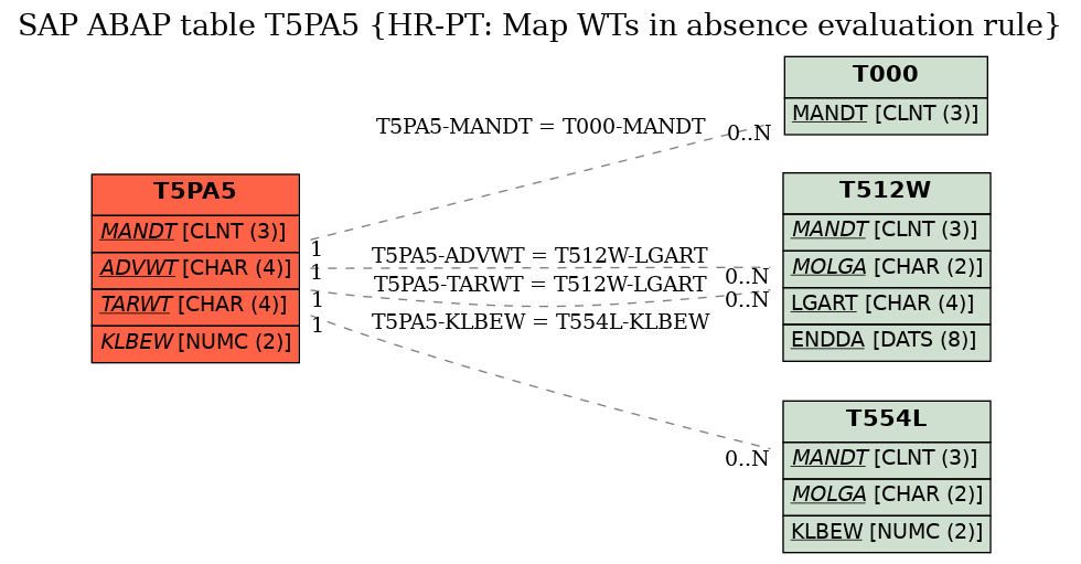 E-R Diagram for table T5PA5 (HR-PT: Map WTs in absence evaluation rule)