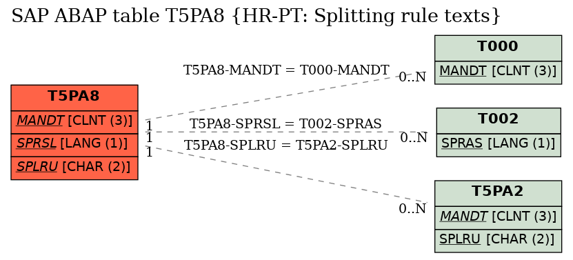 E-R Diagram for table T5PA8 (HR-PT: Splitting rule texts)