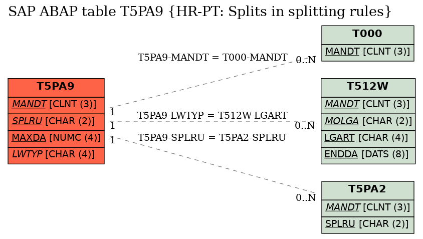 E-R Diagram for table T5PA9 (HR-PT: Splits in splitting rules)