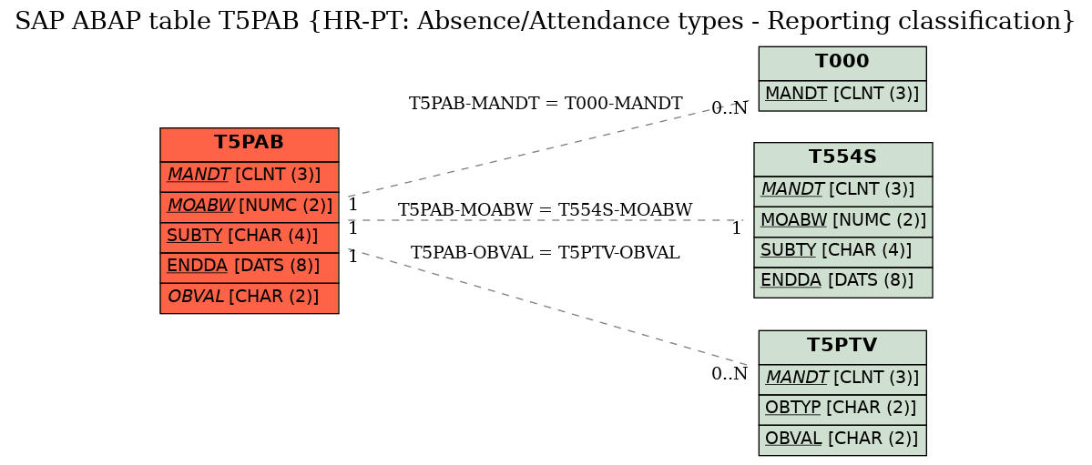 E-R Diagram for table T5PAB (HR-PT: Absence/Attendance types - Reporting classification)