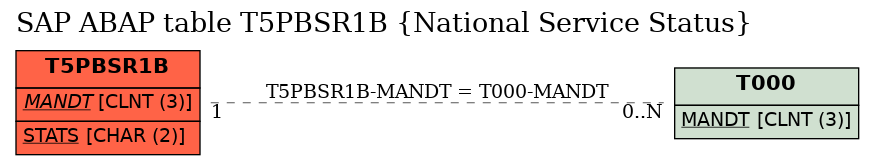 E-R Diagram for table T5PBSR1B (National Service Status)