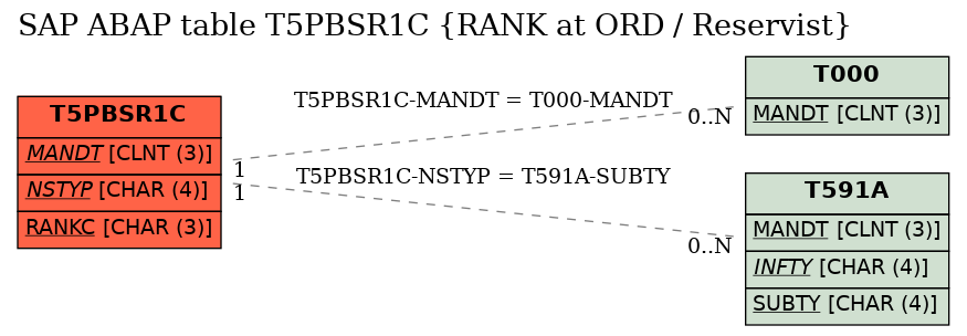 E-R Diagram for table T5PBSR1C (RANK at ORD / Reservist)