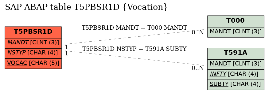 E-R Diagram for table T5PBSR1D (Vocation)