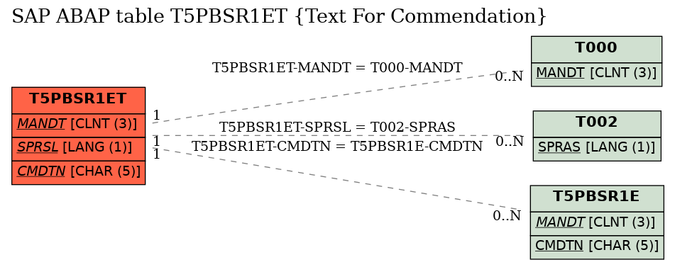 E-R Diagram for table T5PBSR1ET (Text For Commendation)