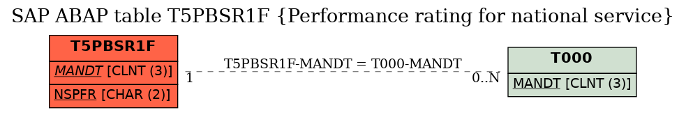 E-R Diagram for table T5PBSR1F (Performance rating for national service)