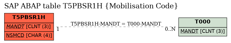 E-R Diagram for table T5PBSR1H (Mobilisation Code)