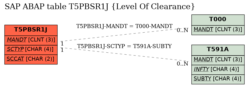 E-R Diagram for table T5PBSR1J (Level Of Clearance)