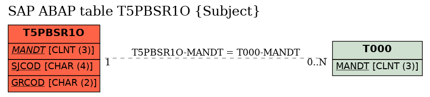 E-R Diagram for table T5PBSR1O (Subject)