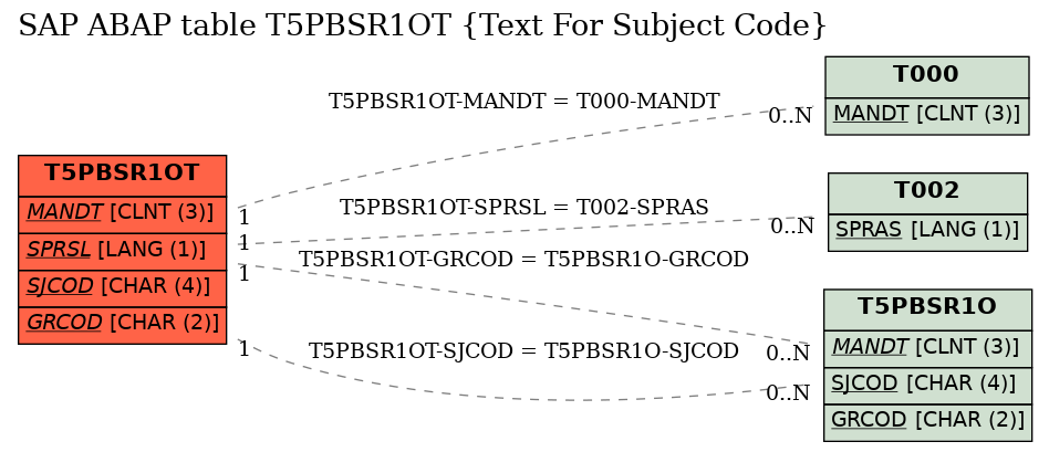 E-R Diagram for table T5PBSR1OT (Text For Subject Code)