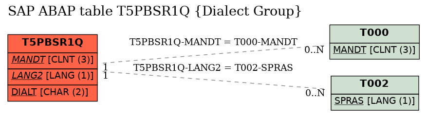 E-R Diagram for table T5PBSR1Q (Dialect Group)