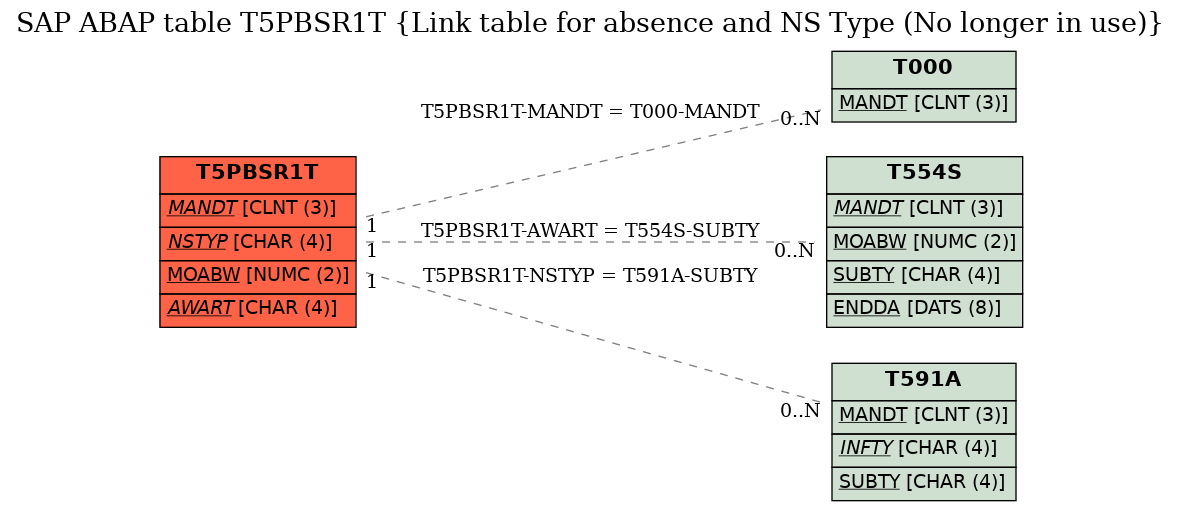 E-R Diagram for table T5PBSR1T (Link table for absence and NS Type (No longer in use))