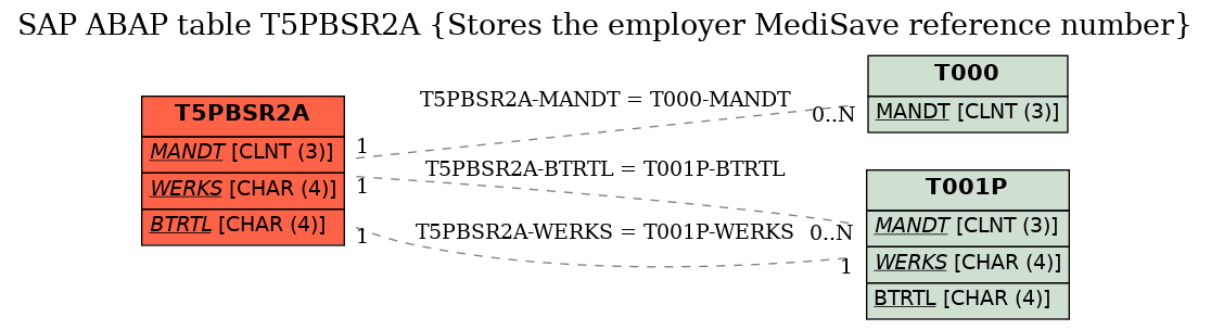 E-R Diagram for table T5PBSR2A (Stores the employer MediSave reference number)