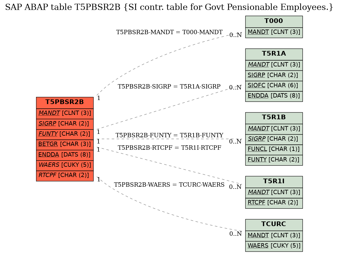 E-R Diagram for table T5PBSR2B (SI contr. table for Govt Pensionable Employees.)