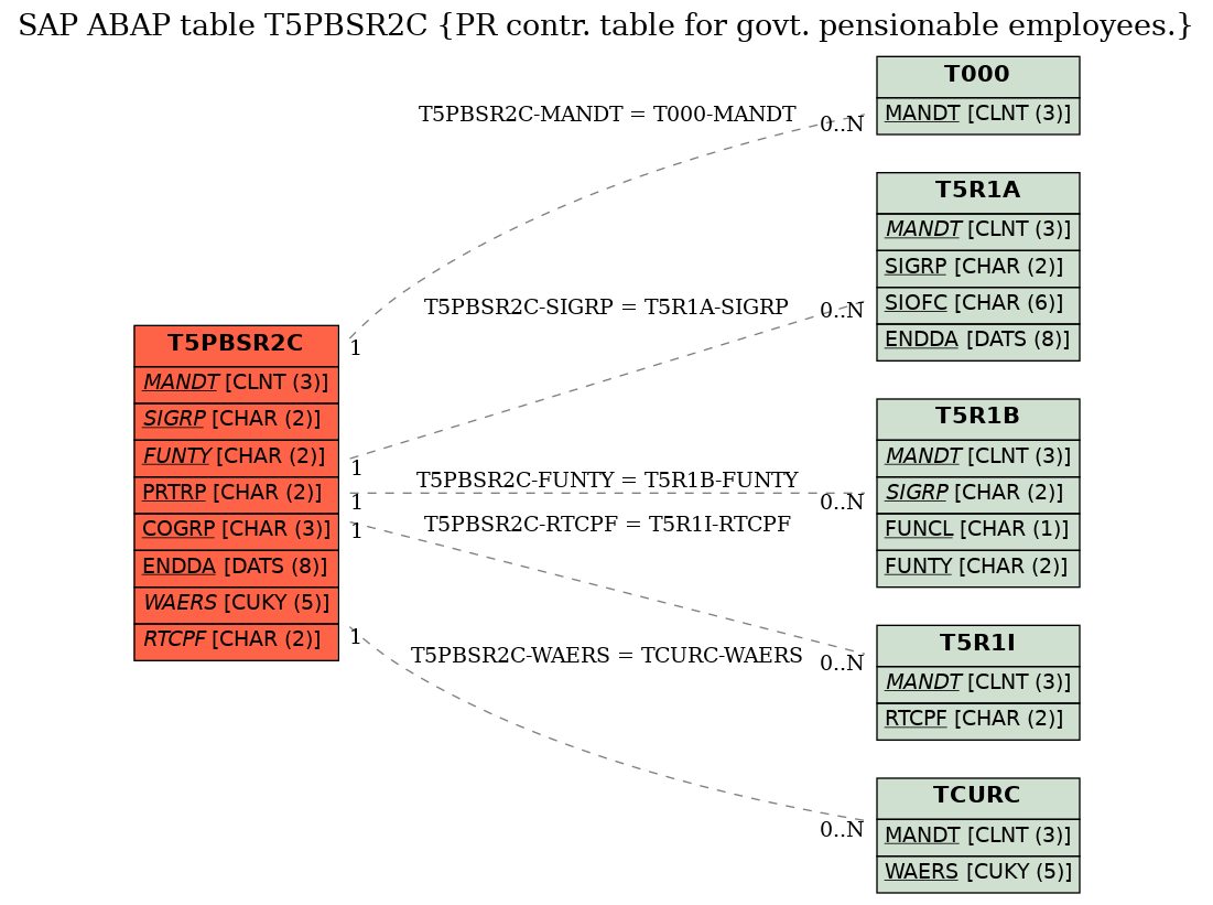 E-R Diagram for table T5PBSR2C (PR contr. table for govt. pensionable employees.)