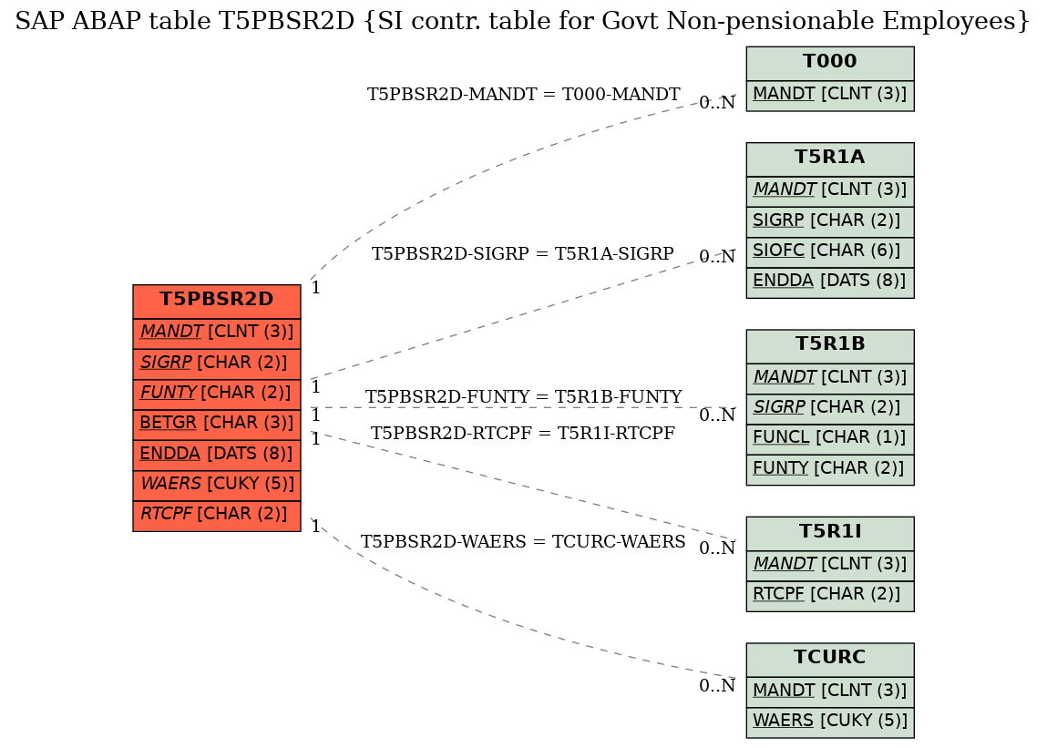 E-R Diagram for table T5PBSR2D (SI contr. table for Govt Non-pensionable Employees)