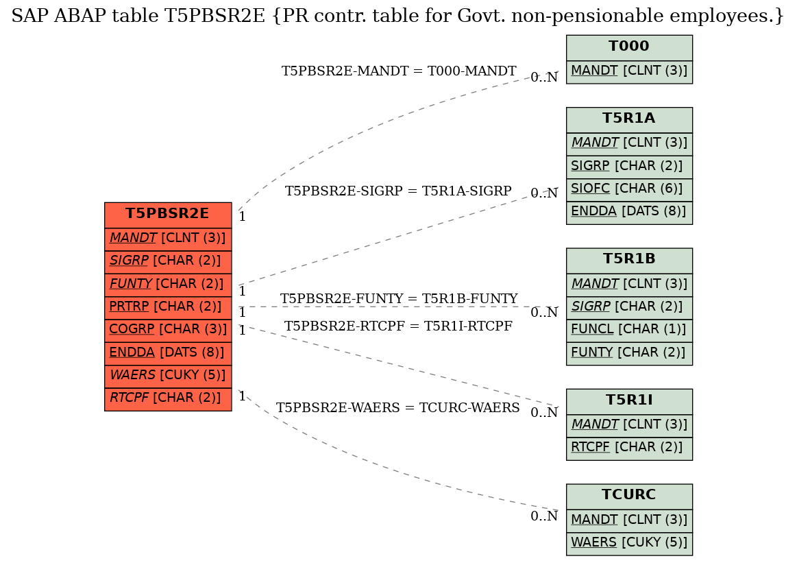 E-R Diagram for table T5PBSR2E (PR contr. table for Govt. non-pensionable employees.)