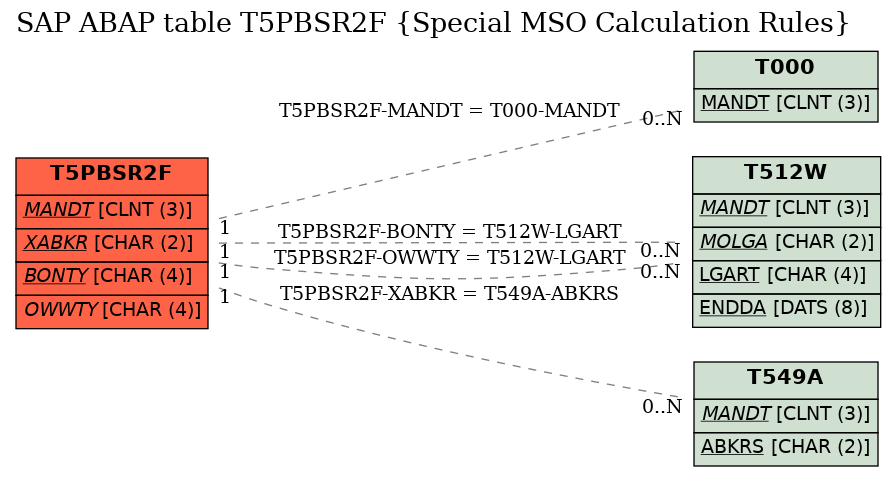 E-R Diagram for table T5PBSR2F (Special MSO Calculation Rules)