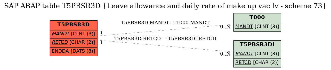 E-R Diagram for table T5PBSR3D (Leave allowance and daily rate of make up vac lv - scheme 73)